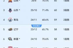 九游体育网页版登录入口-篮球职业联赛战绩逐渐显现出赛季态势