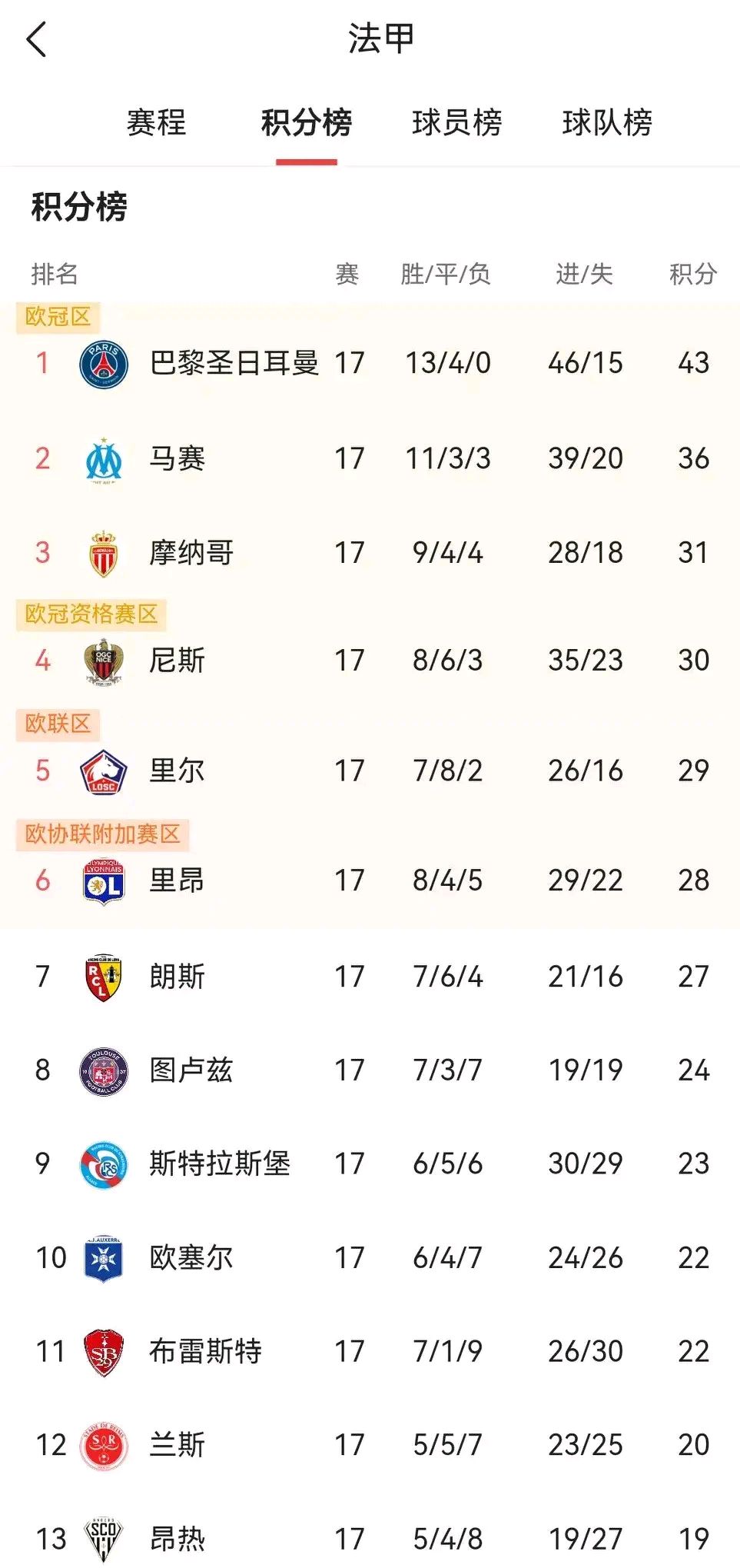 法国击败摩尔多瓦，领先小组积分榜的简单介绍