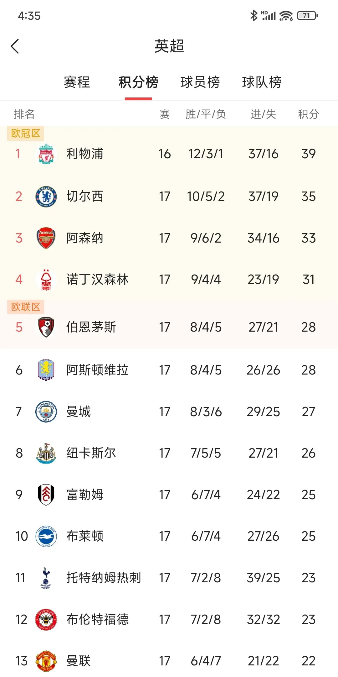 切尔西大胜皇家社会，得分榜第一的简单介绍