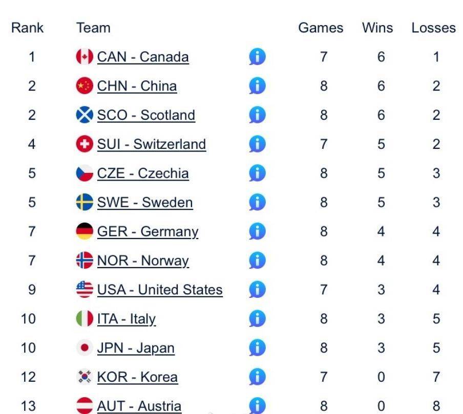 捷克队击败对手，积分榜上升