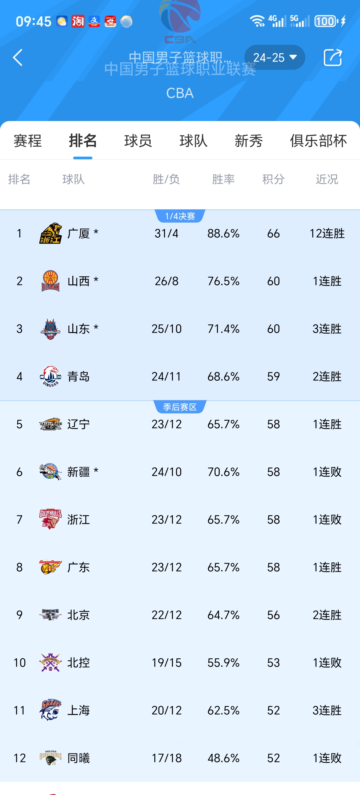 篮球职业联赛战绩逐渐显现出赛季态势 篮球职业联赛战绩逐渐显现出赛季态势