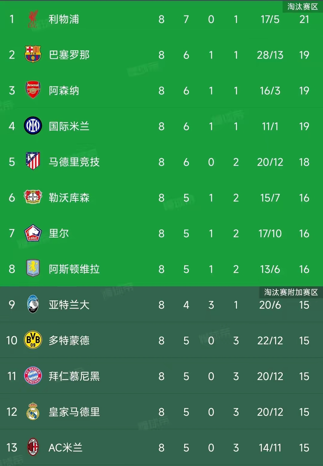 欧预赛冠军实力逐渐凸显，积分榜居高不下的简单介绍