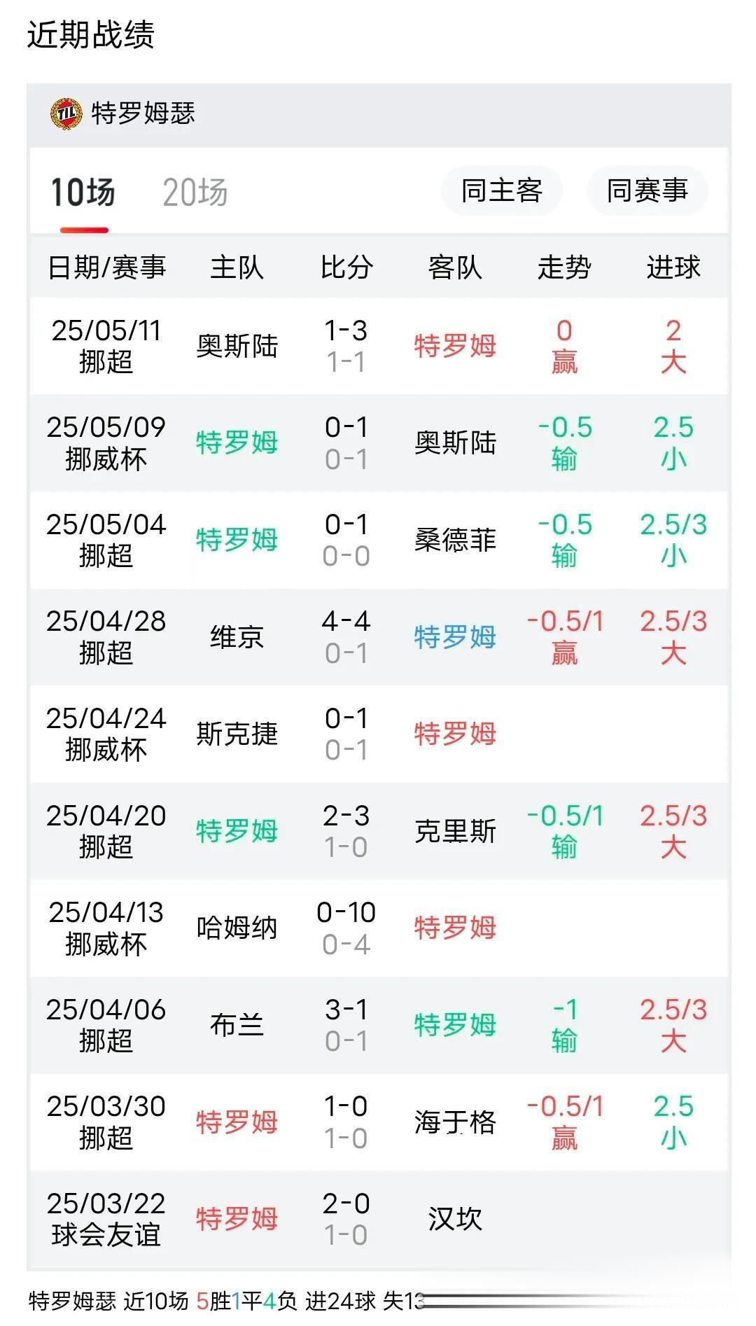 挪威连胜三场，成功晋级淘汰赛